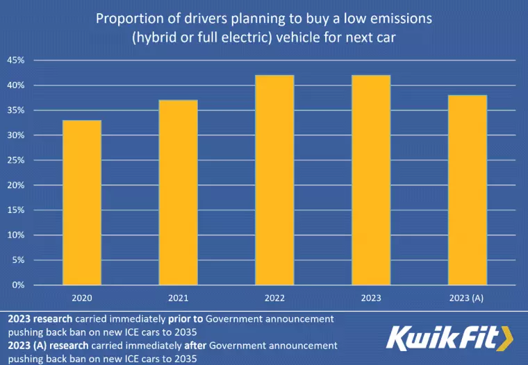 Proportion of drivers planning to buy a low emissions (hybrid or full electric) vehicle for next car.